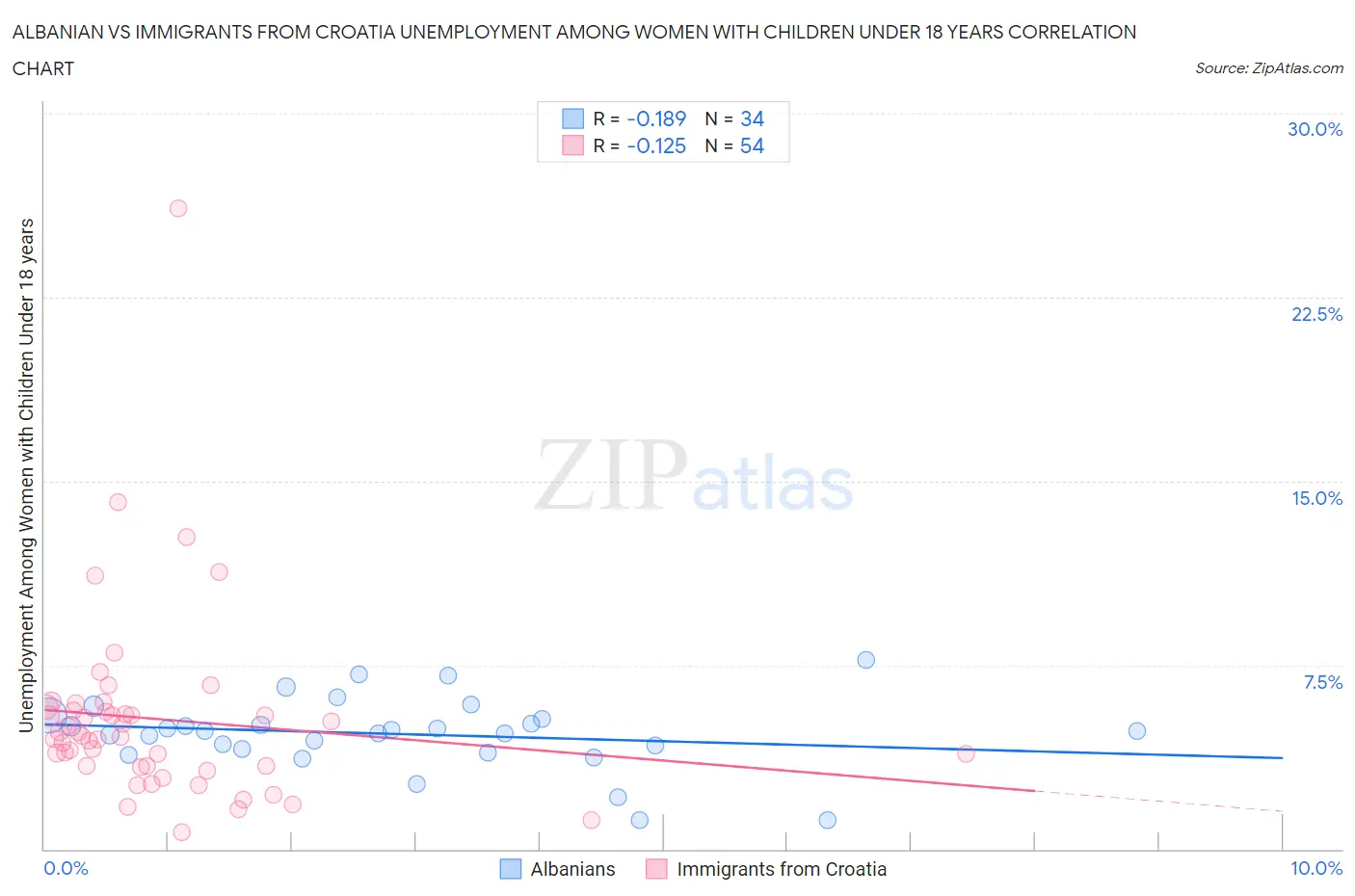 Albanian vs Immigrants from Croatia Unemployment Among Women with Children Under 18 years