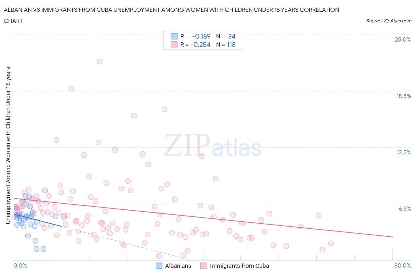 Albanian vs Immigrants from Cuba Unemployment Among Women with Children Under 18 years