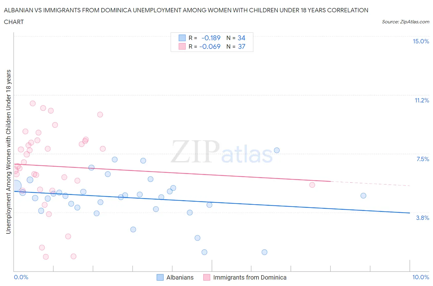 Albanian vs Immigrants from Dominica Unemployment Among Women with Children Under 18 years