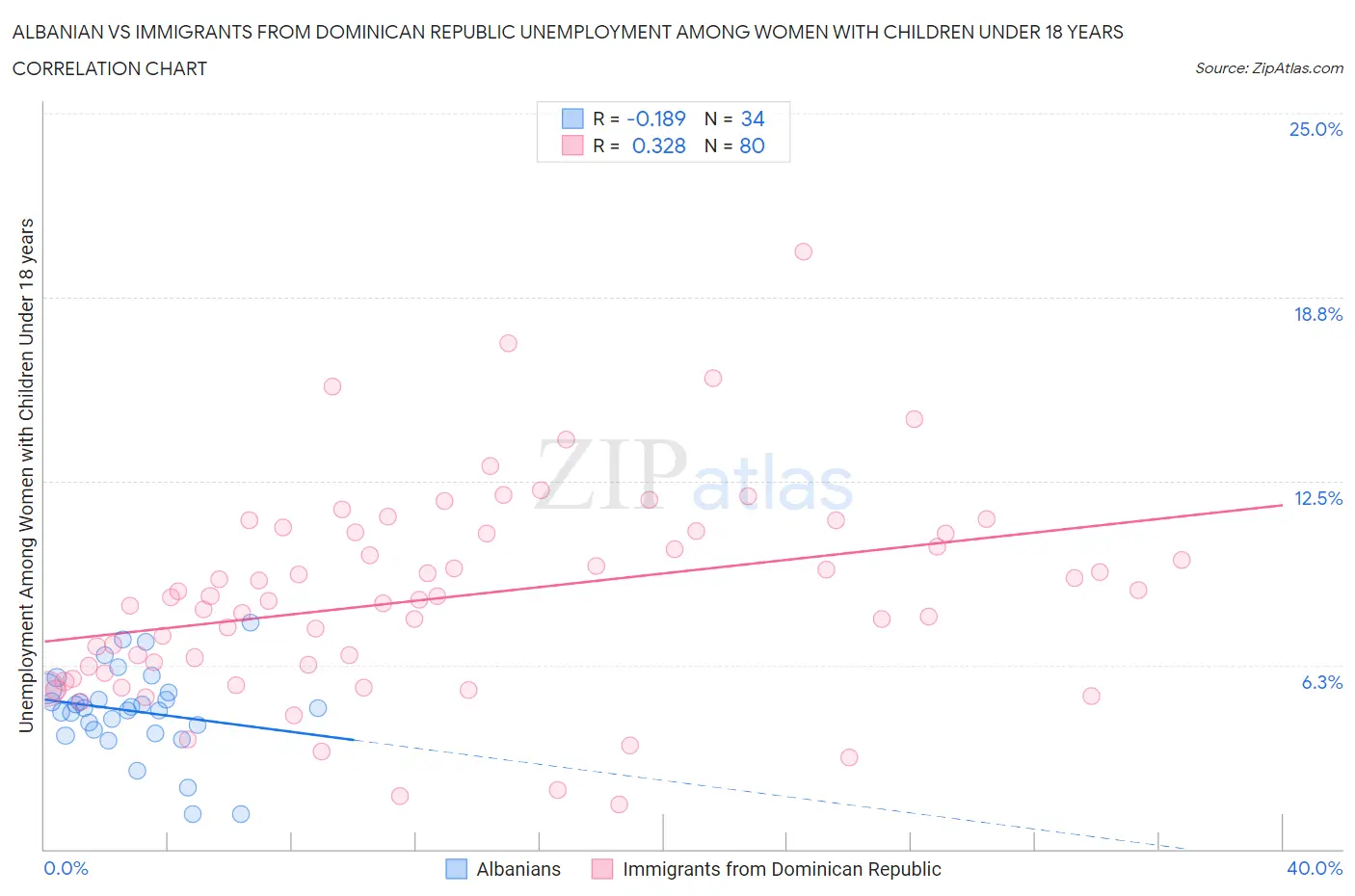 Albanian vs Immigrants from Dominican Republic Unemployment Among Women with Children Under 18 years