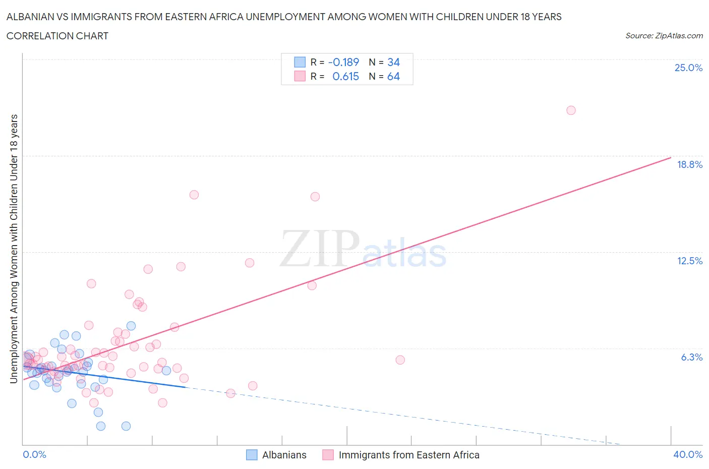 Albanian vs Immigrants from Eastern Africa Unemployment Among Women with Children Under 18 years