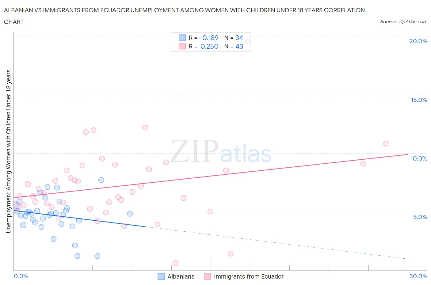 Albanian vs Immigrants from Ecuador Unemployment Among Women with Children Under 18 years