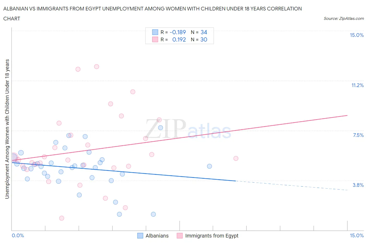Albanian vs Immigrants from Egypt Unemployment Among Women with Children Under 18 years