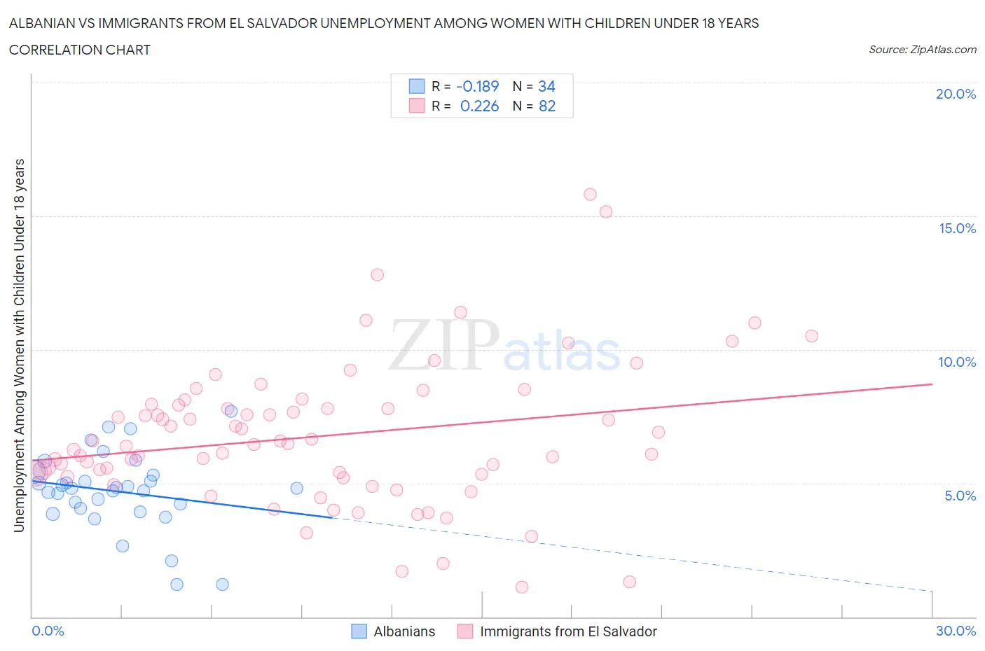 Albanian vs Immigrants from El Salvador Unemployment Among Women with Children Under 18 years