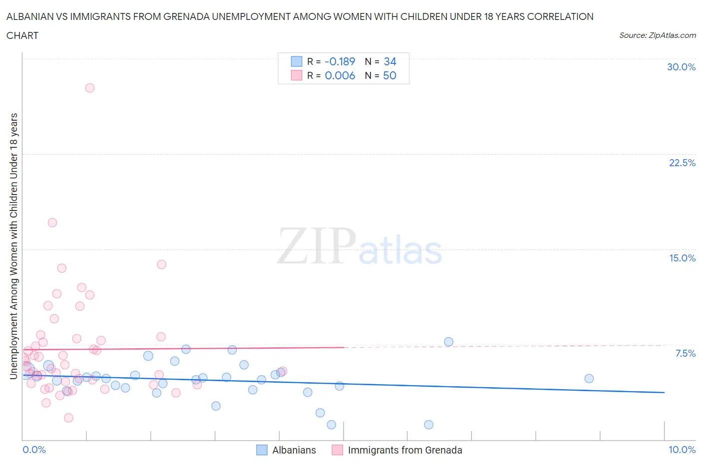 Albanian vs Immigrants from Grenada Unemployment Among Women with Children Under 18 years
