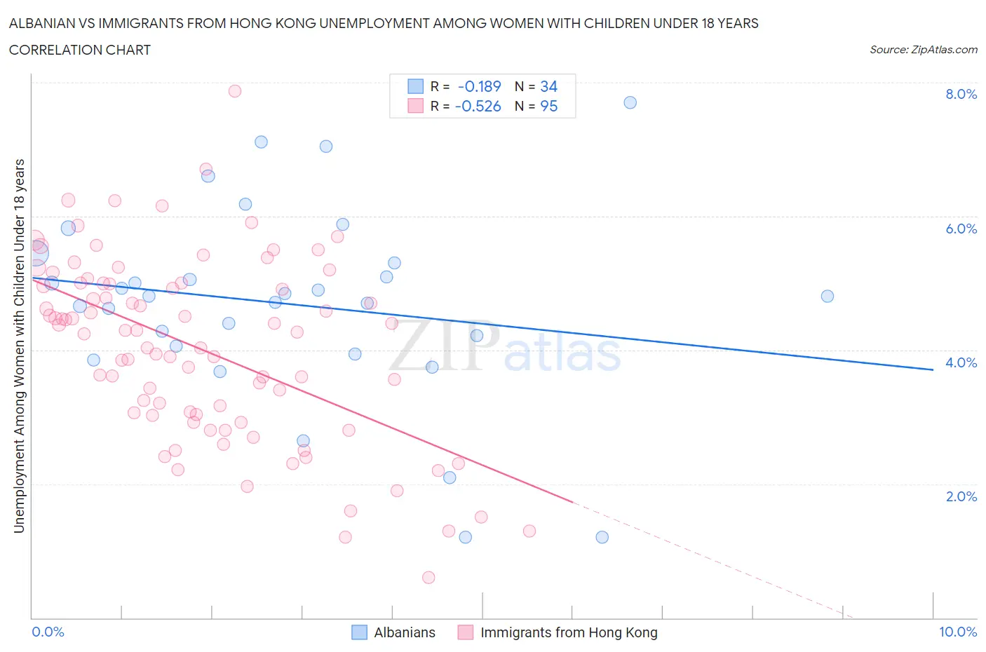 Albanian vs Immigrants from Hong Kong Unemployment Among Women with Children Under 18 years
