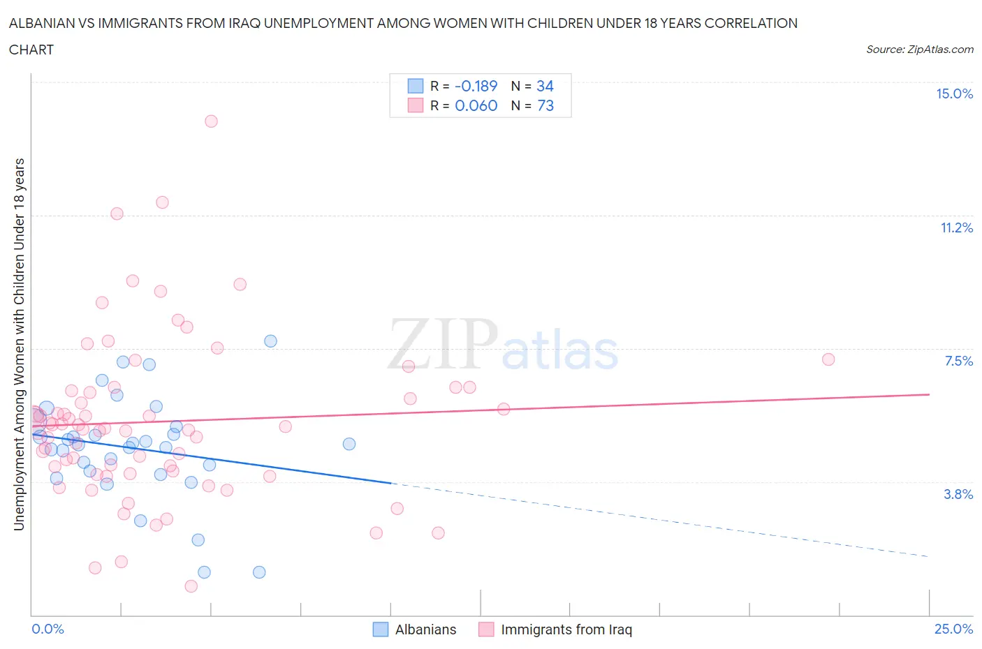 Albanian vs Immigrants from Iraq Unemployment Among Women with Children Under 18 years