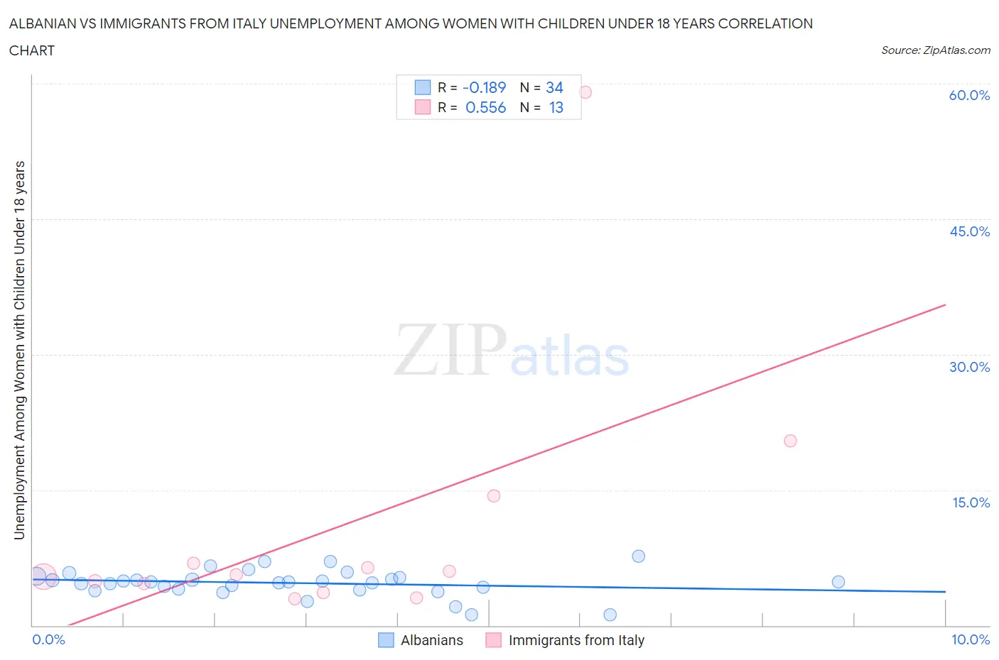 Albanian vs Immigrants from Italy Unemployment Among Women with Children Under 18 years