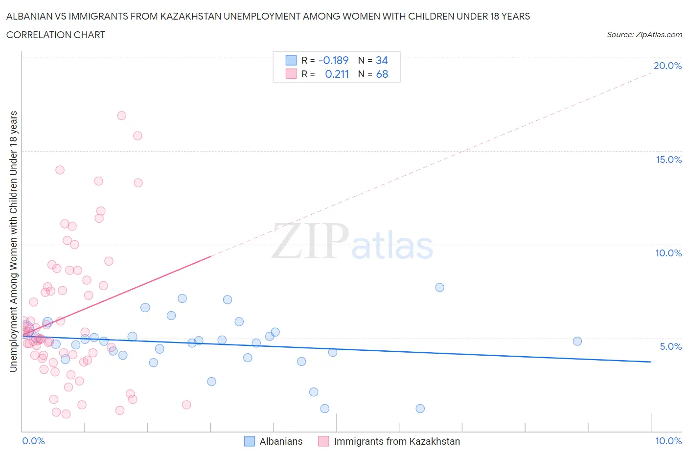 Albanian vs Immigrants from Kazakhstan Unemployment Among Women with Children Under 18 years