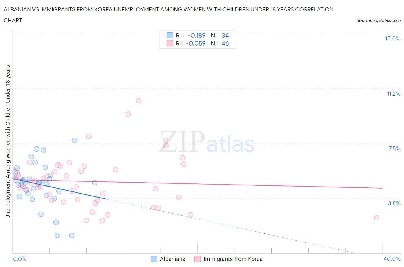 Albanian vs Immigrants from Korea Unemployment Among Women with Children Under 18 years