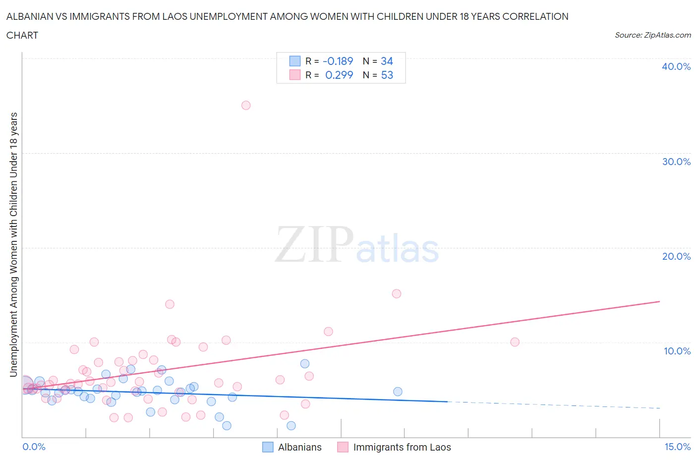 Albanian vs Immigrants from Laos Unemployment Among Women with Children Under 18 years