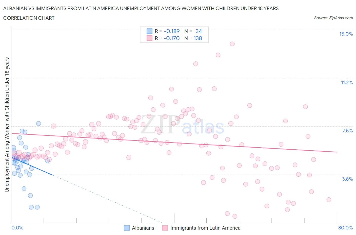 Albanian vs Immigrants from Latin America Unemployment Among Women with Children Under 18 years