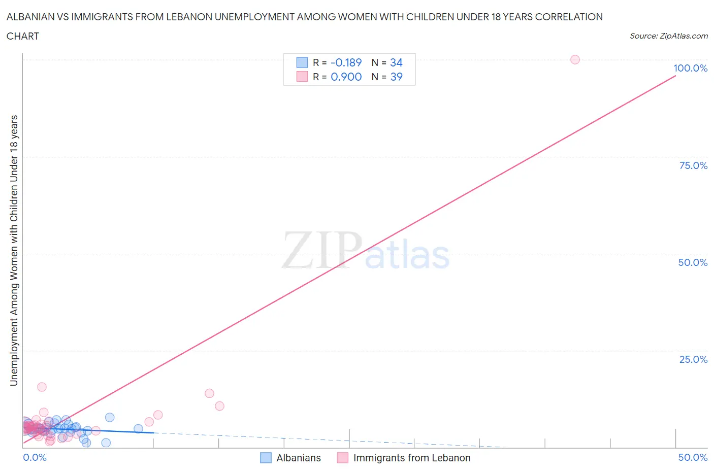 Albanian vs Immigrants from Lebanon Unemployment Among Women with Children Under 18 years