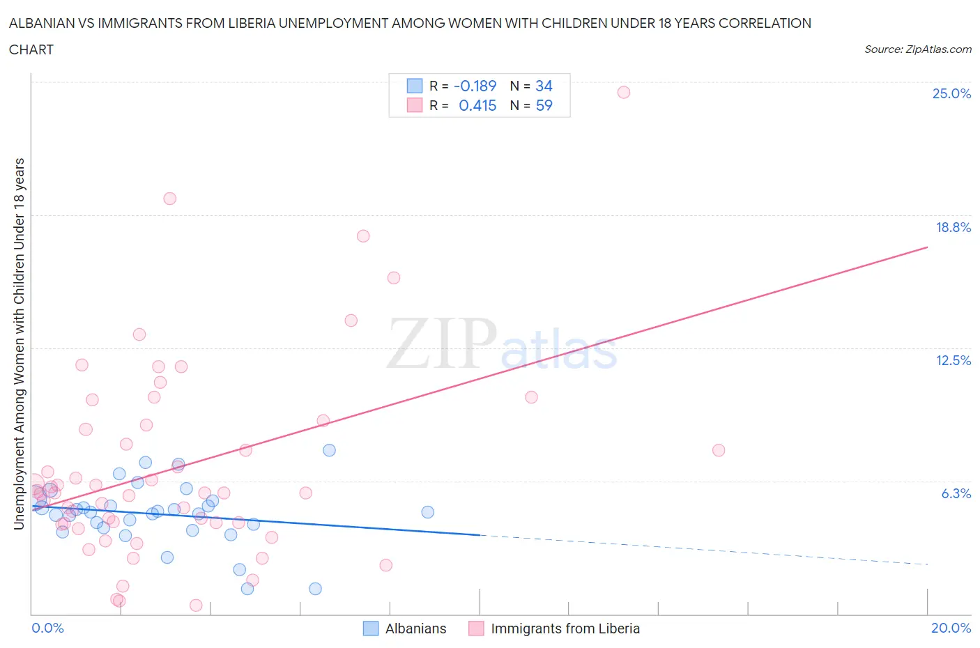 Albanian vs Immigrants from Liberia Unemployment Among Women with Children Under 18 years