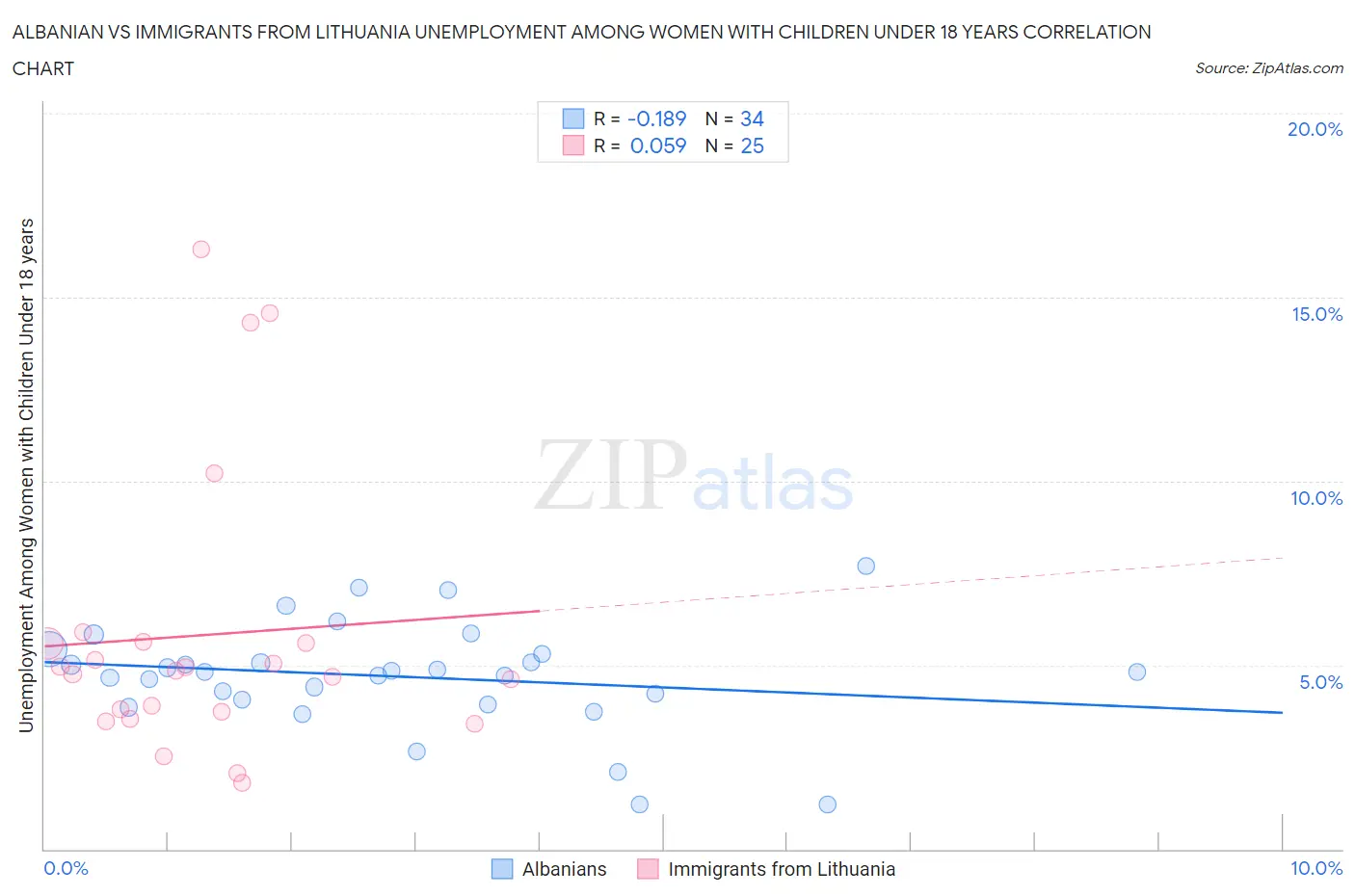 Albanian vs Immigrants from Lithuania Unemployment Among Women with Children Under 18 years