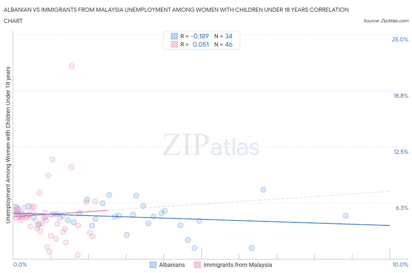 Albanian vs Immigrants from Malaysia Unemployment Among Women with Children Under 18 years