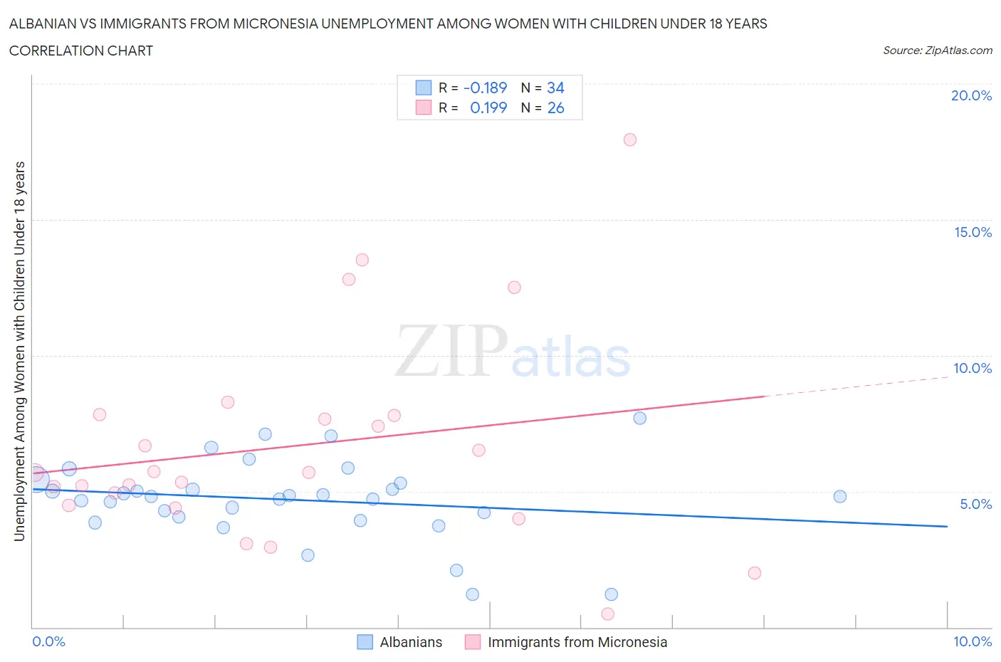Albanian vs Immigrants from Micronesia Unemployment Among Women with Children Under 18 years