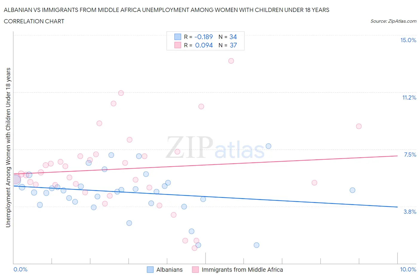 Albanian vs Immigrants from Middle Africa Unemployment Among Women with Children Under 18 years