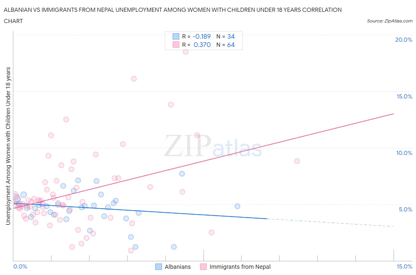 Albanian vs Immigrants from Nepal Unemployment Among Women with Children Under 18 years