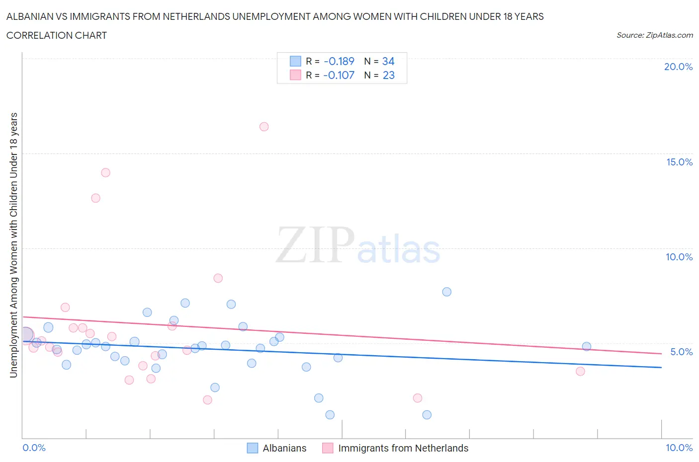 Albanian vs Immigrants from Netherlands Unemployment Among Women with Children Under 18 years
