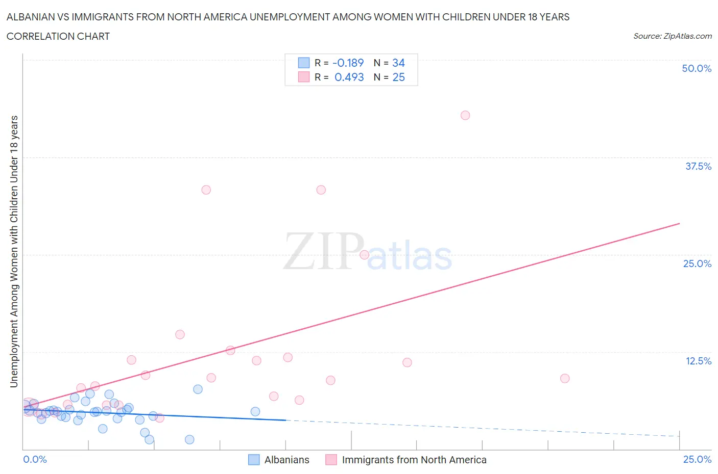 Albanian vs Immigrants from North America Unemployment Among Women with Children Under 18 years