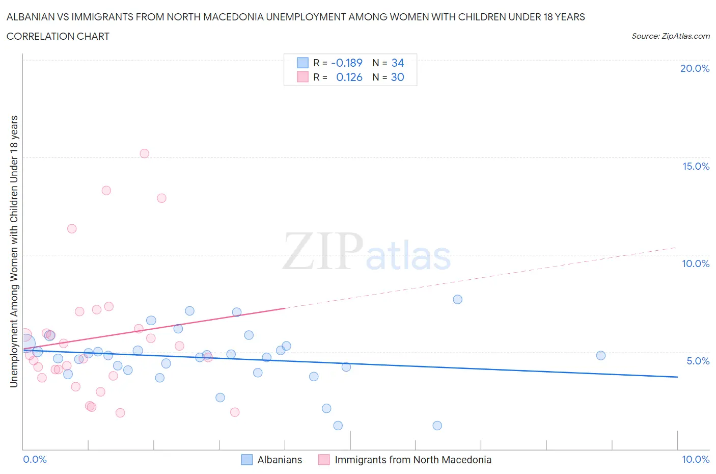 Albanian vs Immigrants from North Macedonia Unemployment Among Women with Children Under 18 years