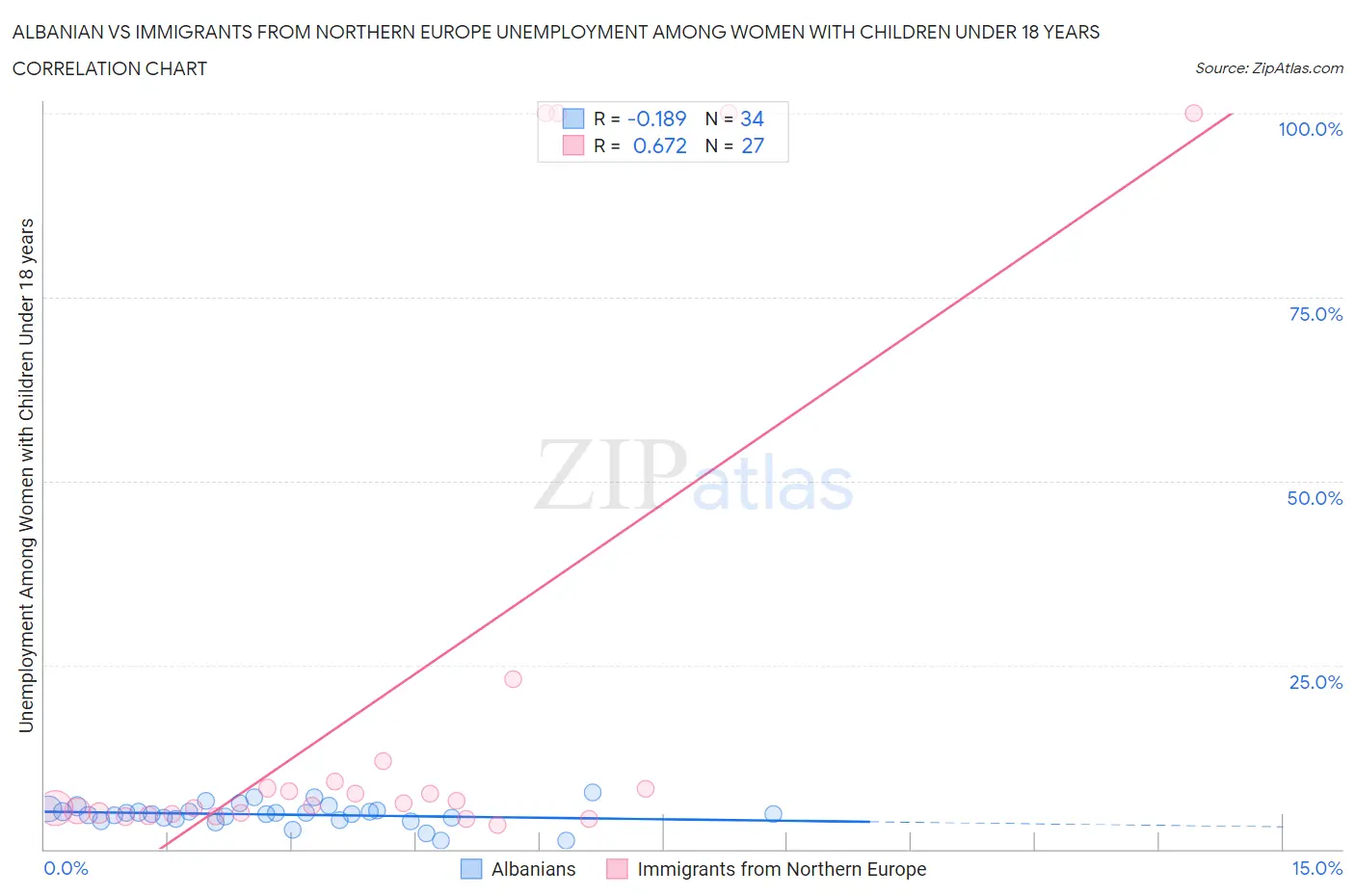 Albanian vs Immigrants from Northern Europe Unemployment Among Women with Children Under 18 years