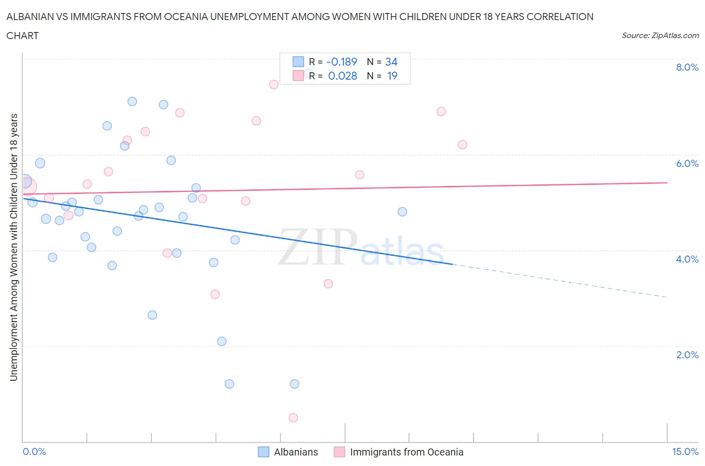 Albanian vs Immigrants from Oceania Unemployment Among Women with Children Under 18 years