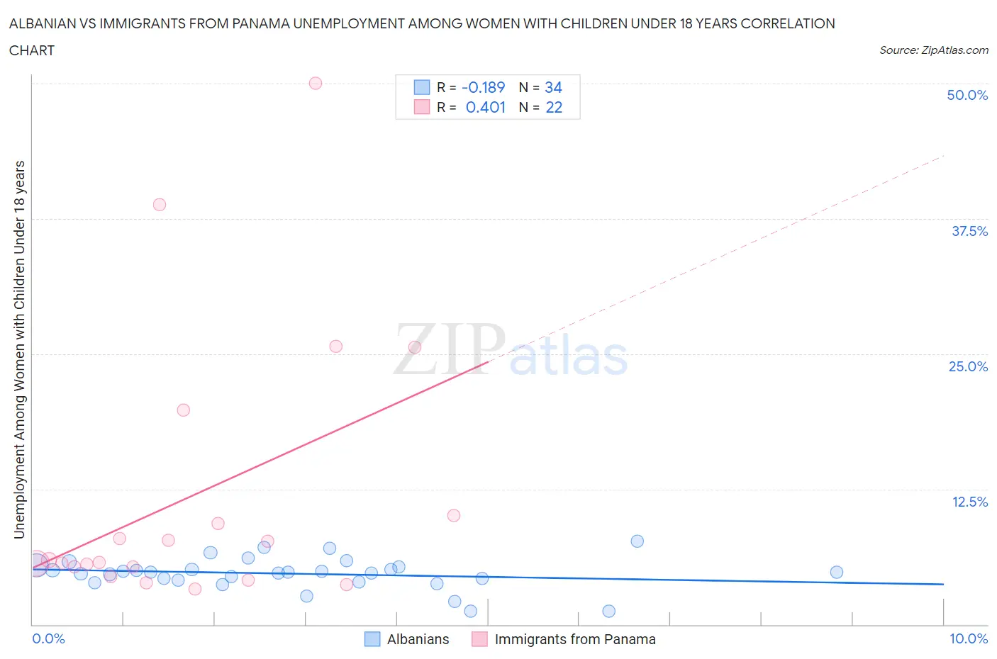 Albanian vs Immigrants from Panama Unemployment Among Women with Children Under 18 years