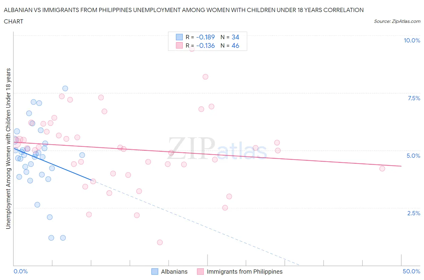 Albanian vs Immigrants from Philippines Unemployment Among Women with Children Under 18 years
