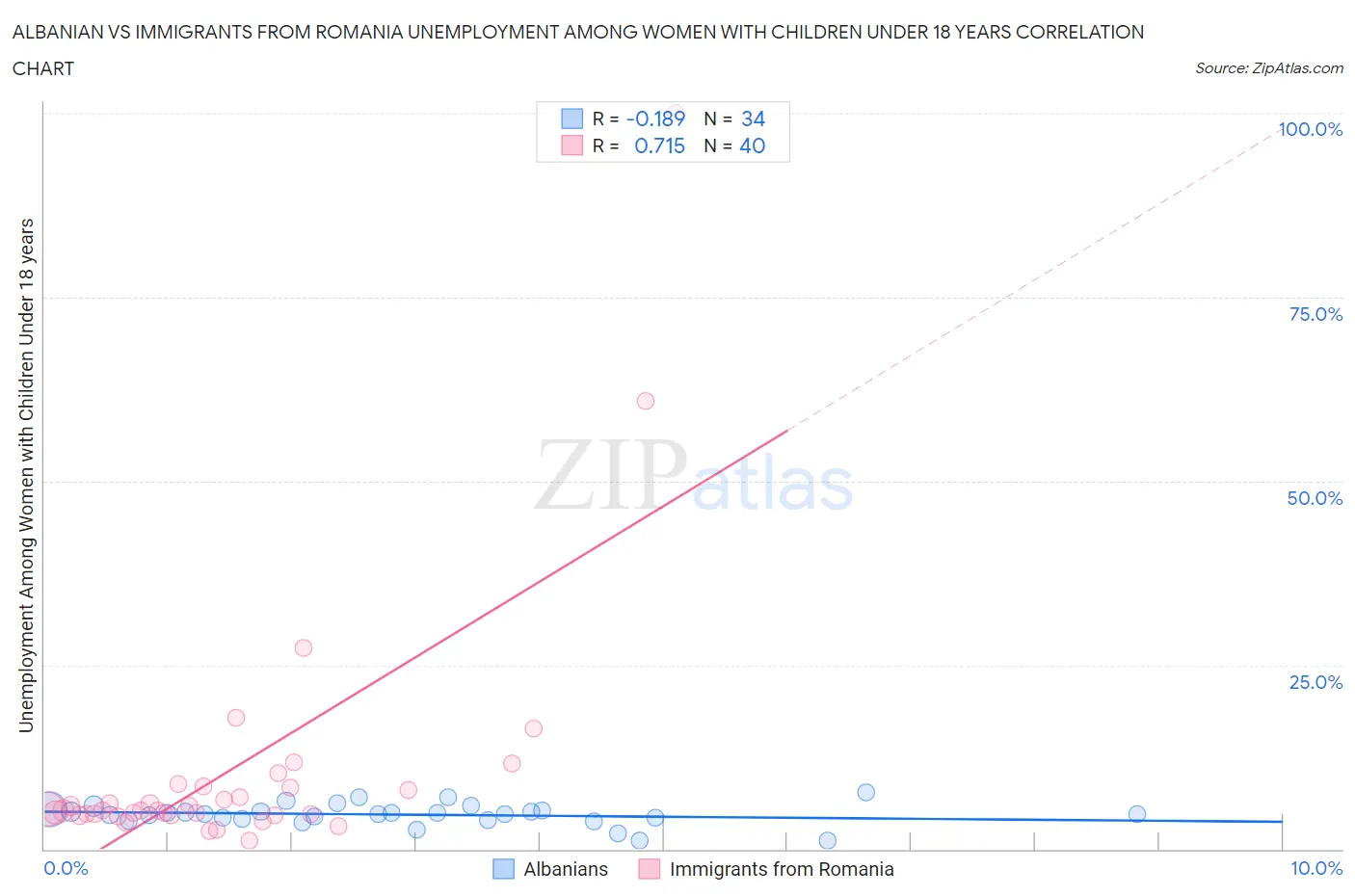 Albanian vs Immigrants from Romania Unemployment Among Women with Children Under 18 years