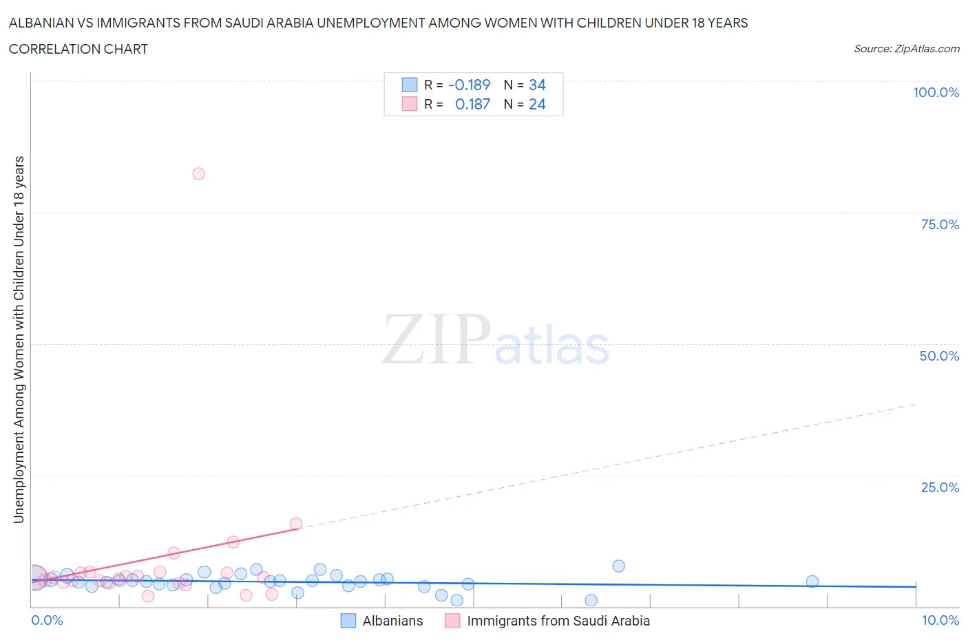 Albanian vs Immigrants from Saudi Arabia Unemployment Among Women with Children Under 18 years