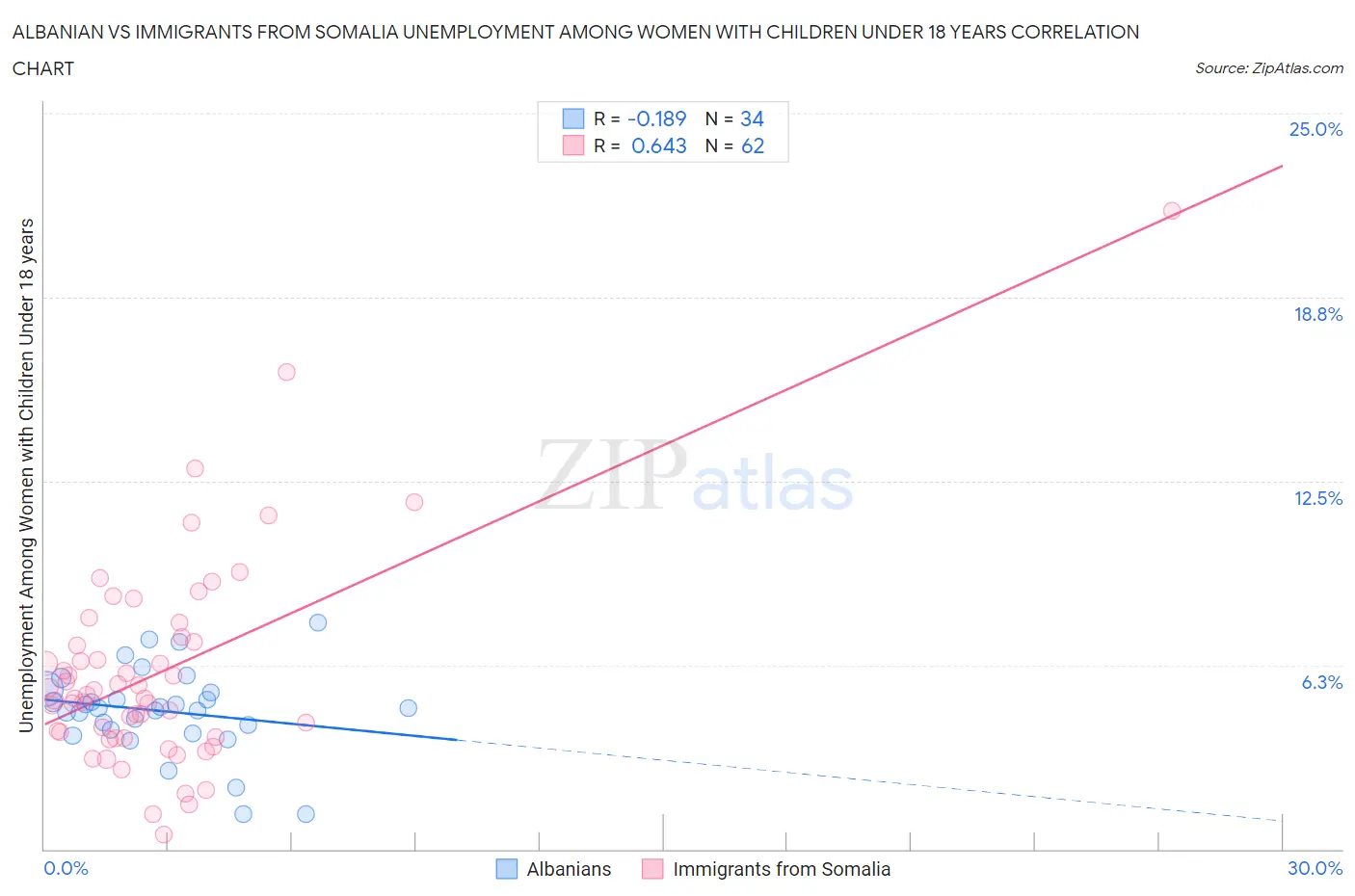 Albanian vs Immigrants from Somalia Unemployment Among Women with Children Under 18 years