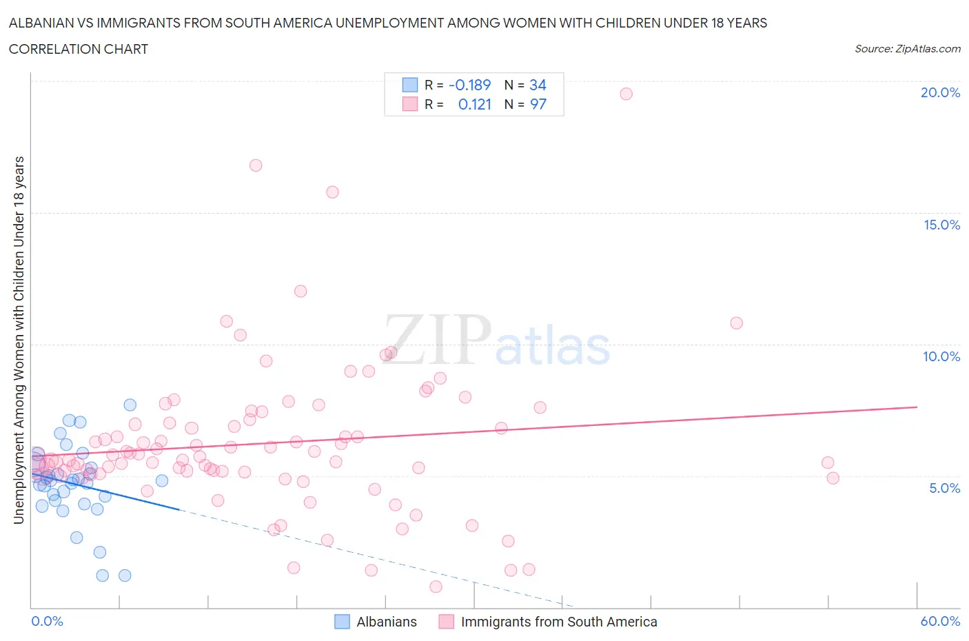 Albanian vs Immigrants from South America Unemployment Among Women with Children Under 18 years