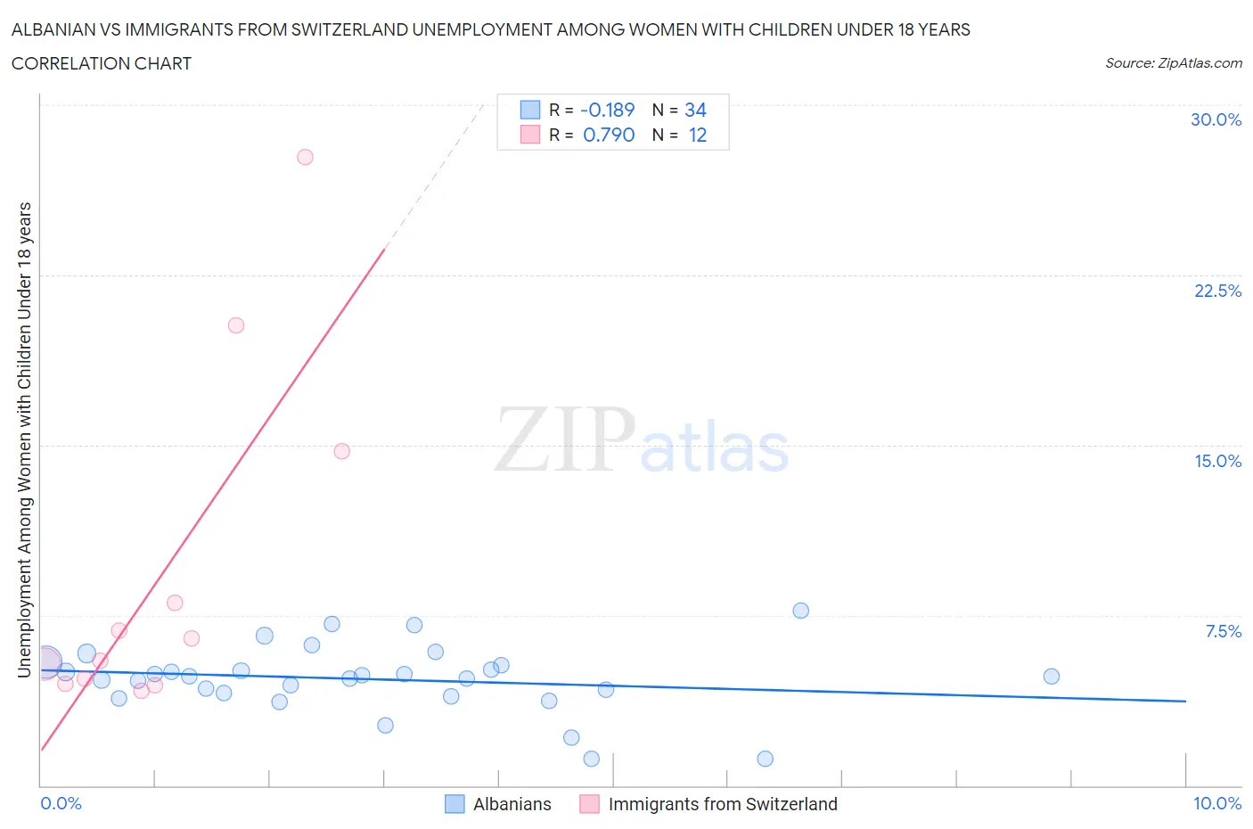 Albanian vs Immigrants from Switzerland Unemployment Among Women with Children Under 18 years