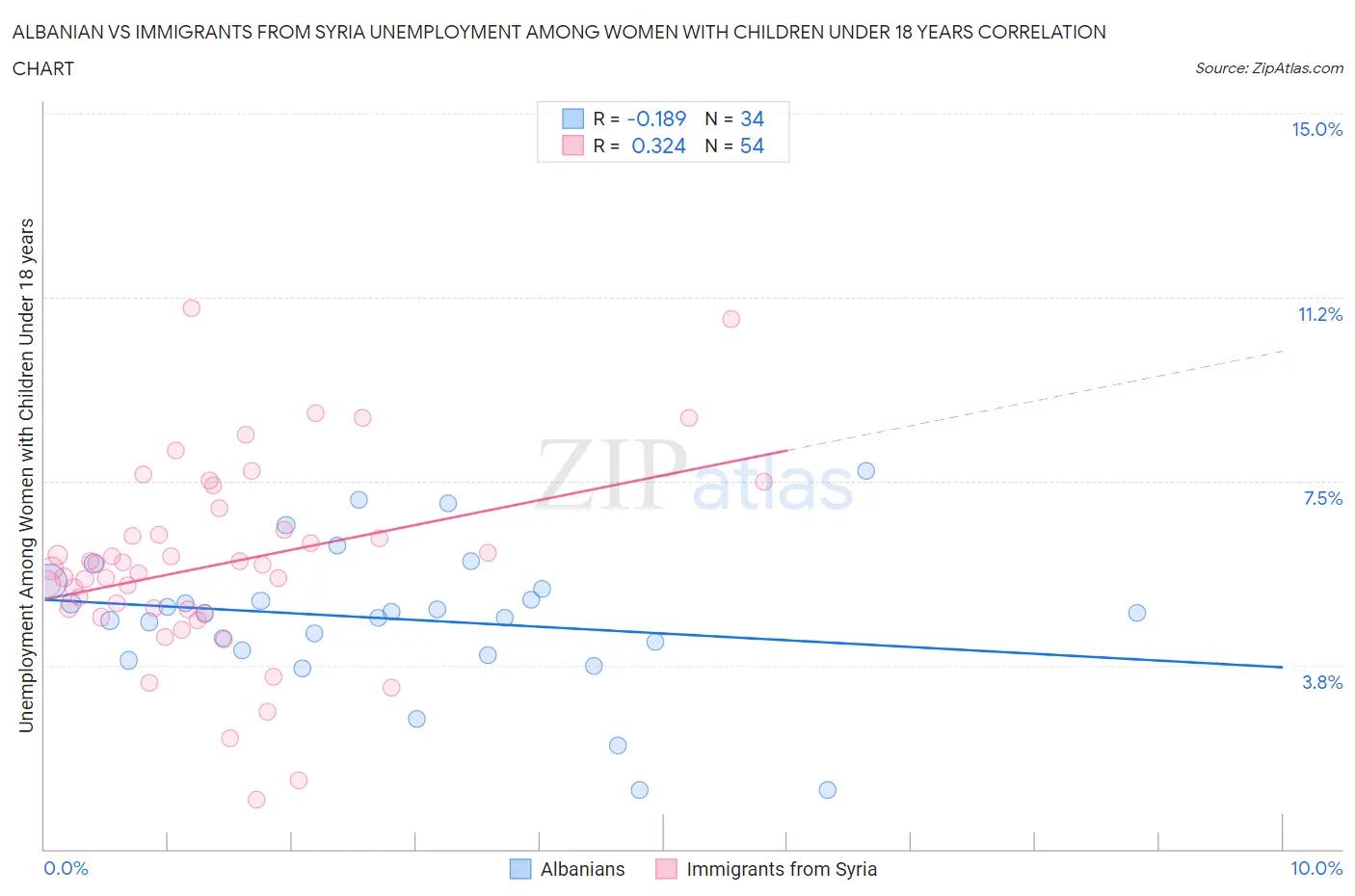 Albanian vs Immigrants from Syria Unemployment Among Women with Children Under 18 years