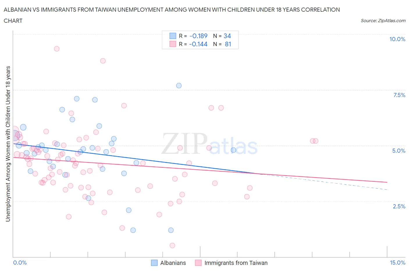 Albanian vs Immigrants from Taiwan Unemployment Among Women with Children Under 18 years