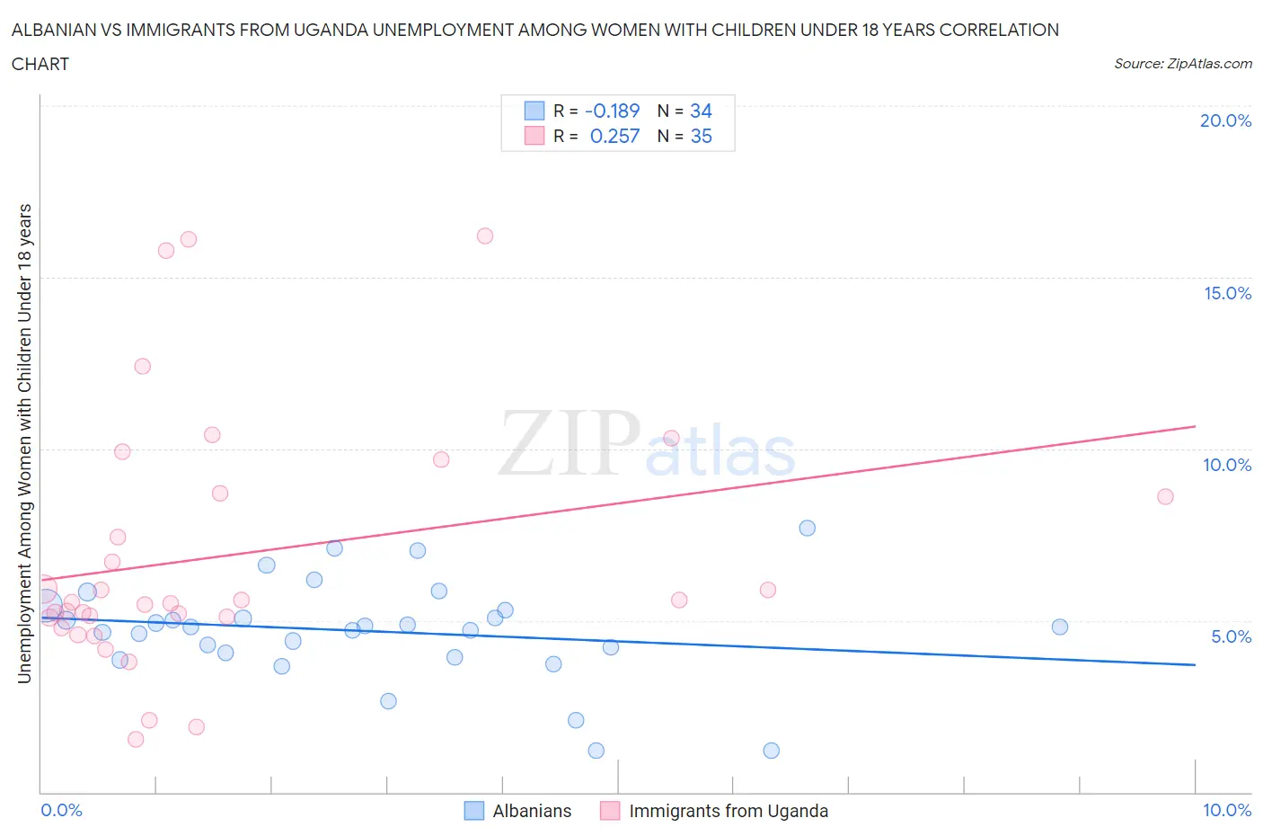 Albanian vs Immigrants from Uganda Unemployment Among Women with Children Under 18 years