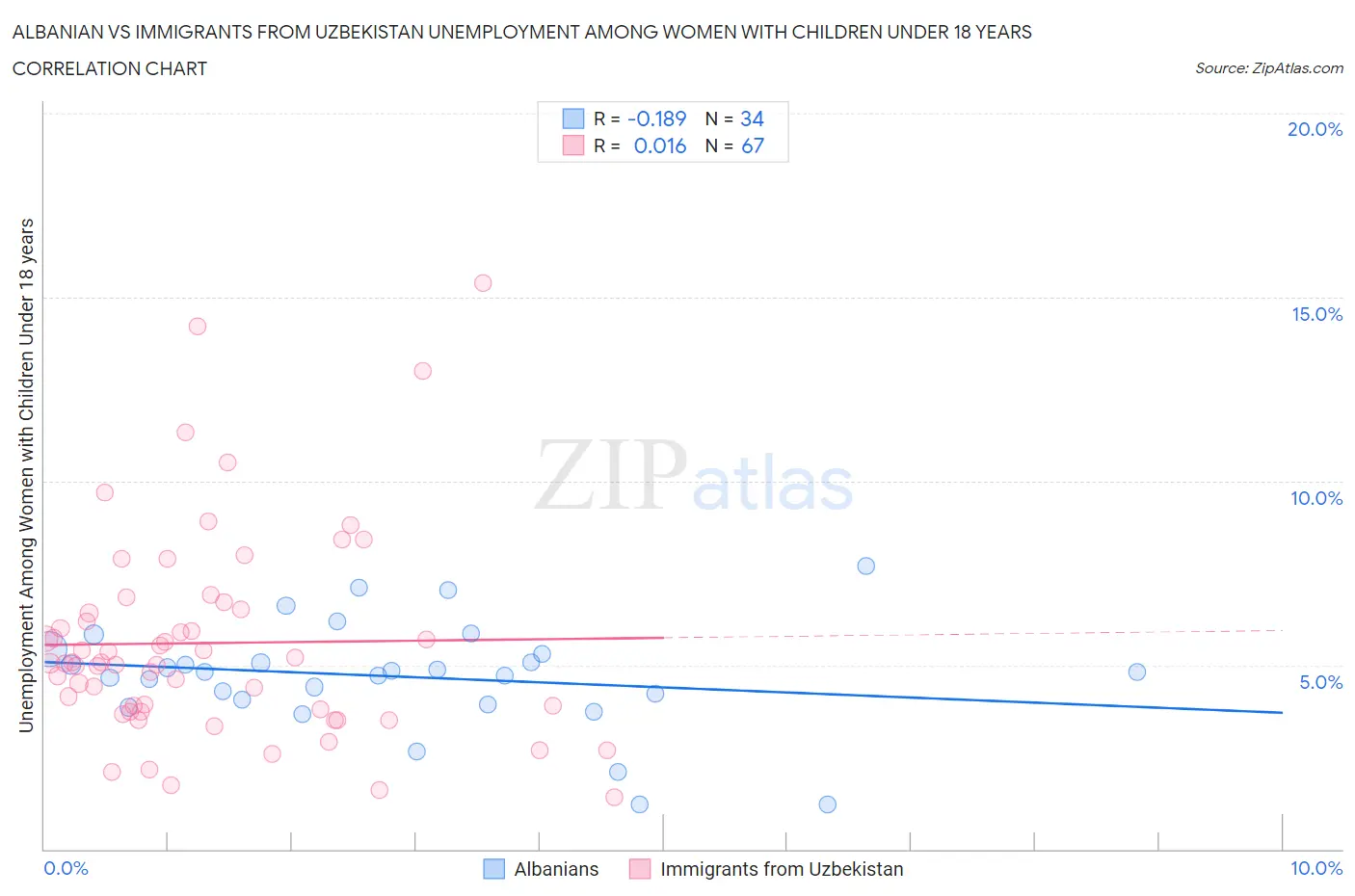 Albanian vs Immigrants from Uzbekistan Unemployment Among Women with Children Under 18 years