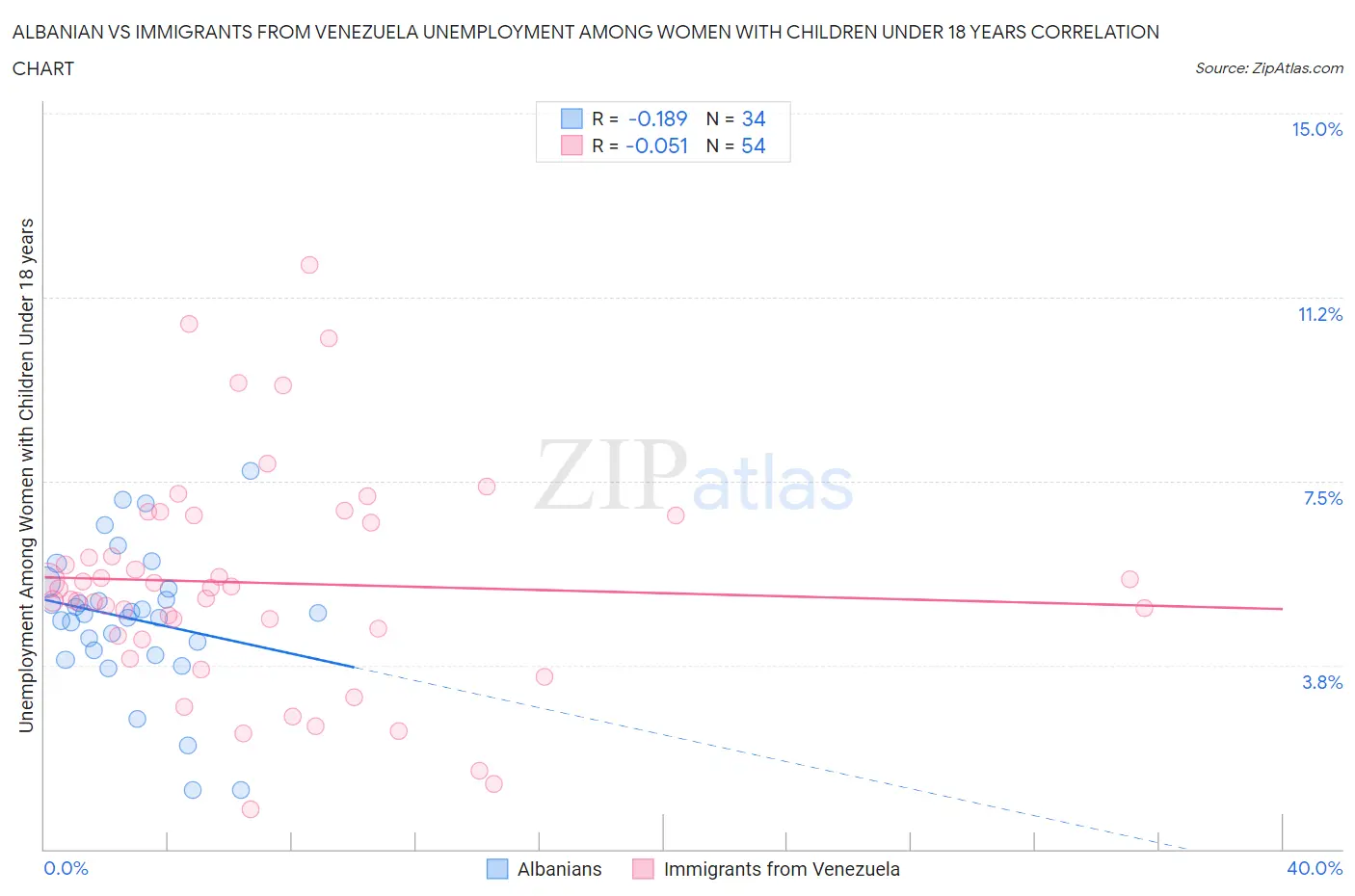 Albanian vs Immigrants from Venezuela Unemployment Among Women with Children Under 18 years