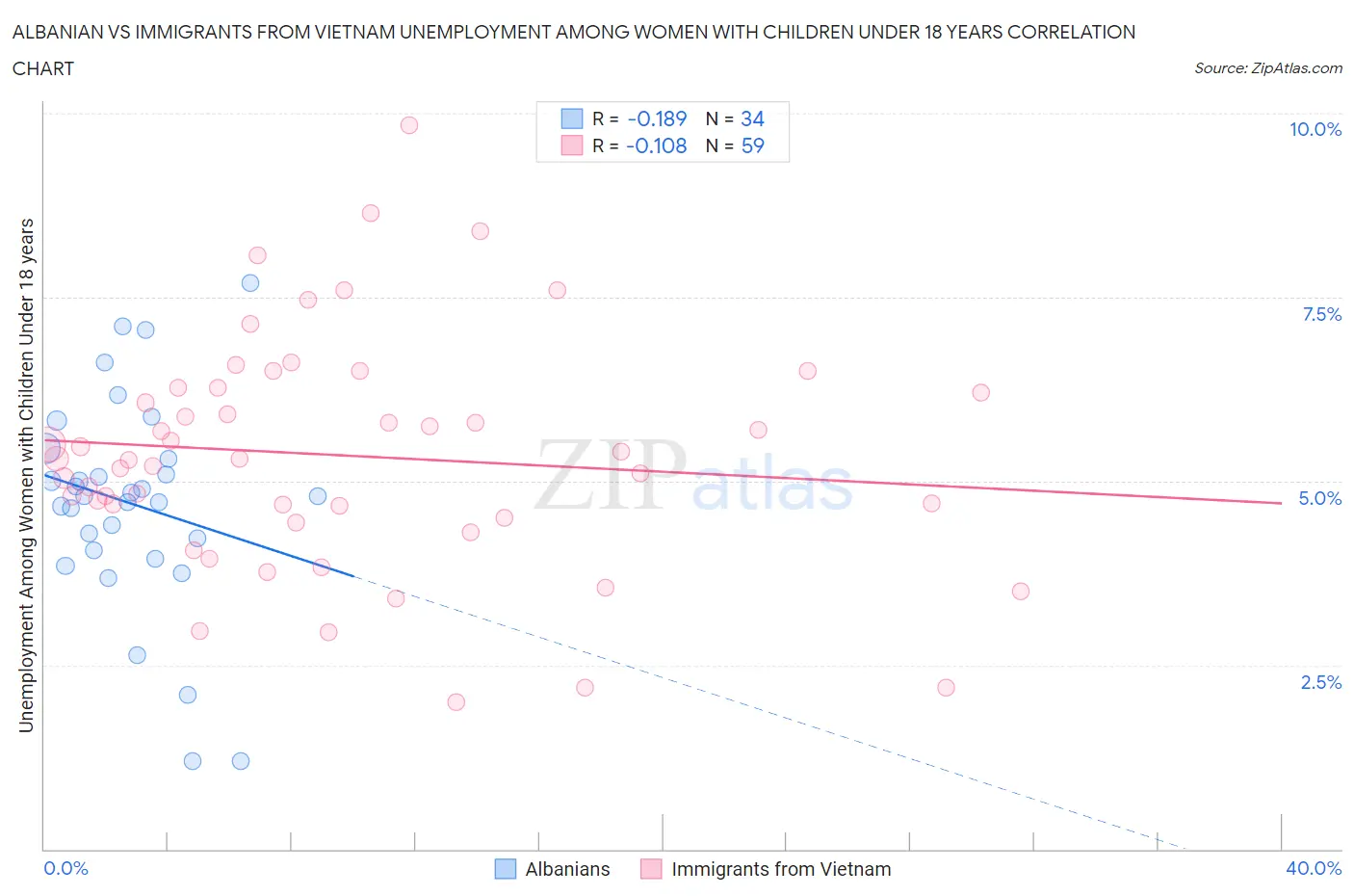 Albanian vs Immigrants from Vietnam Unemployment Among Women with Children Under 18 years