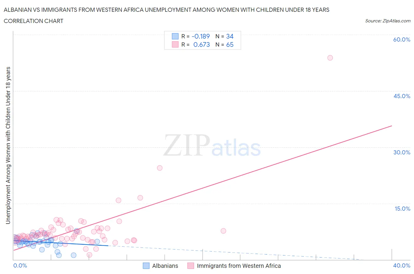 Albanian vs Immigrants from Western Africa Unemployment Among Women with Children Under 18 years