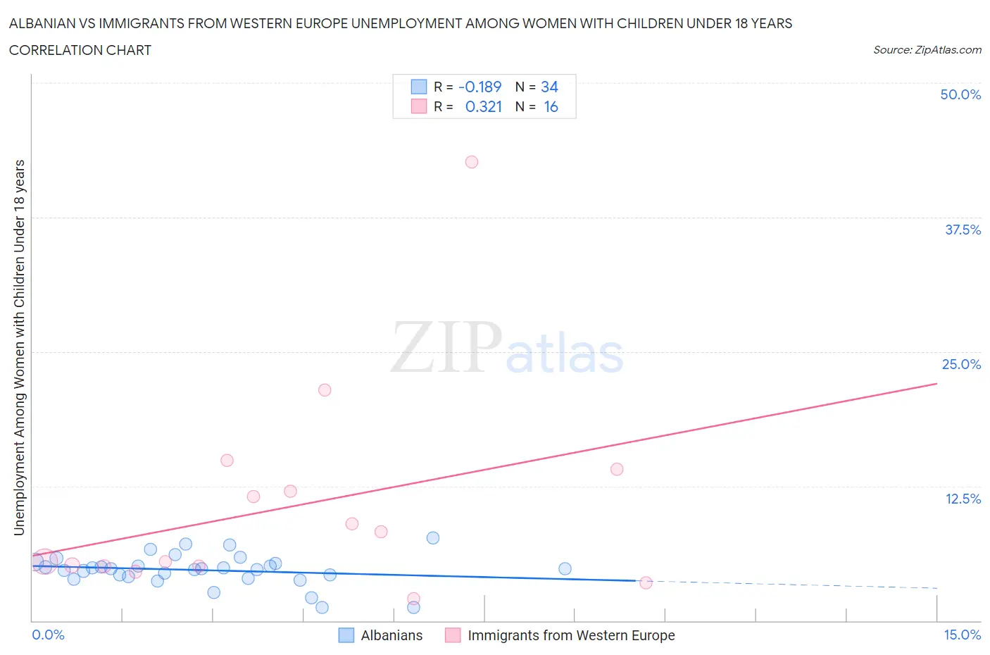 Albanian vs Immigrants from Western Europe Unemployment Among Women with Children Under 18 years