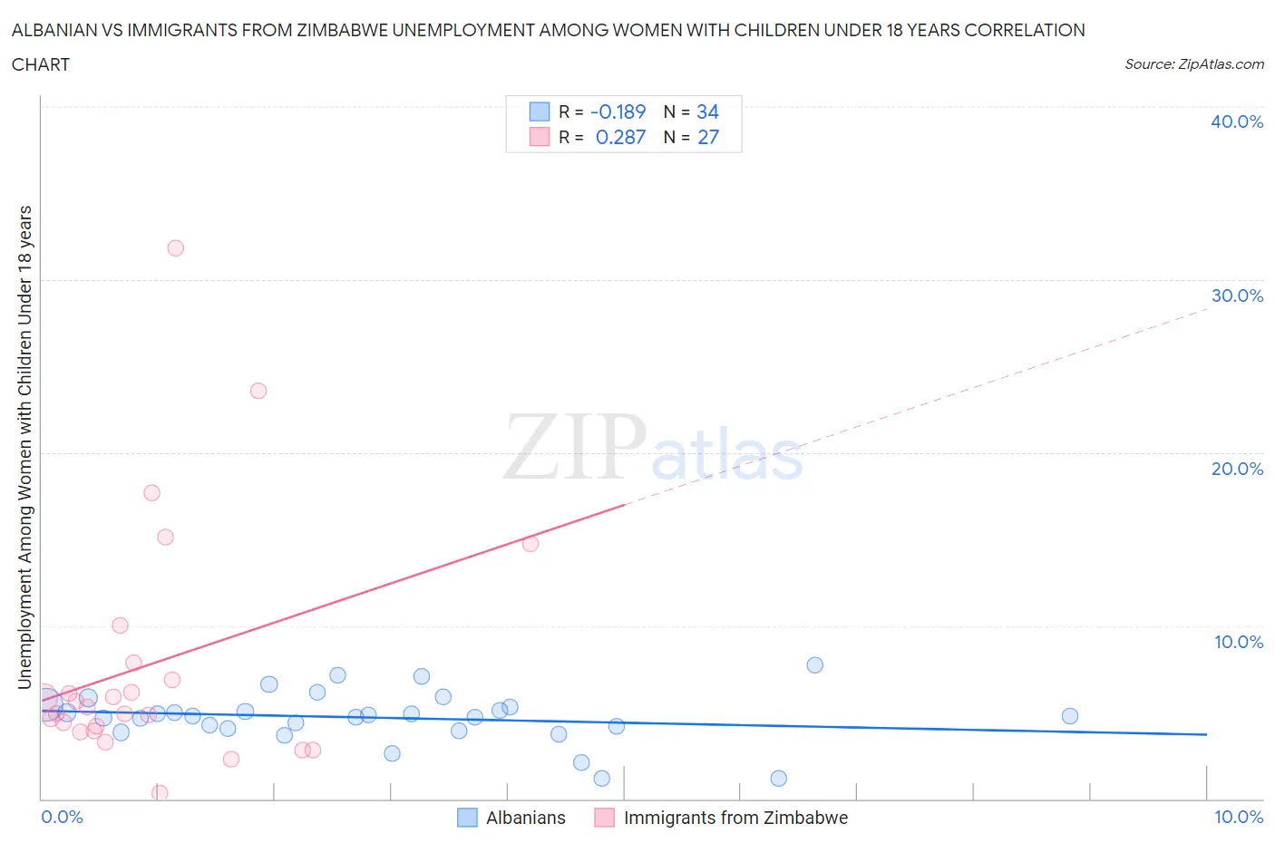 Albanian vs Immigrants from Zimbabwe Unemployment Among Women with Children Under 18 years