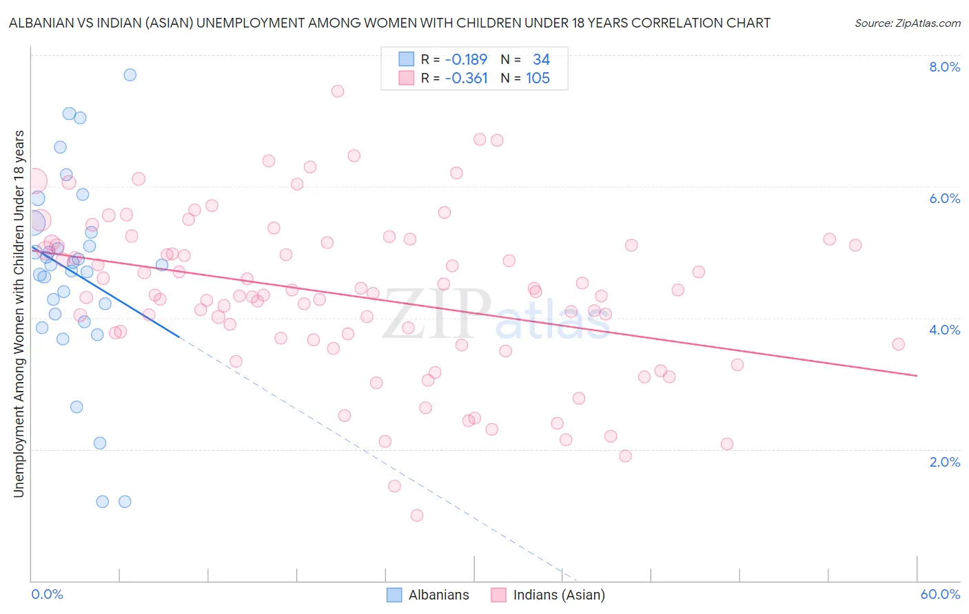 Albanian vs Indian (Asian) Unemployment Among Women with Children Under 18 years