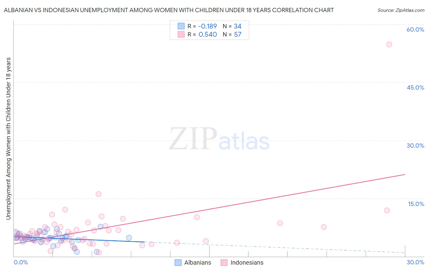Albanian vs Indonesian Unemployment Among Women with Children Under 18 years