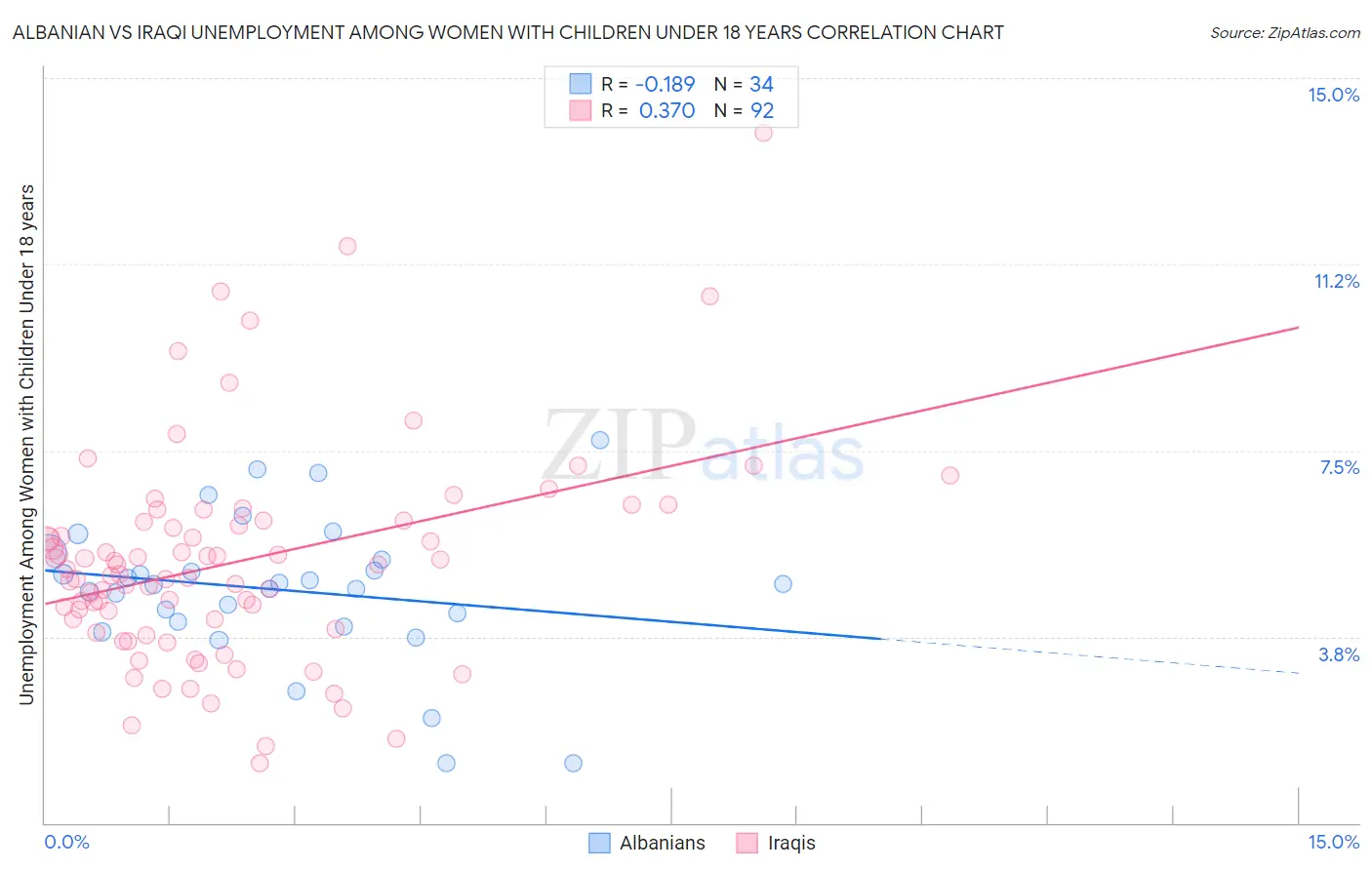 Albanian vs Iraqi Unemployment Among Women with Children Under 18 years
