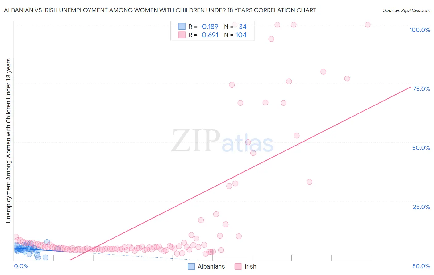 Albanian vs Irish Unemployment Among Women with Children Under 18 years