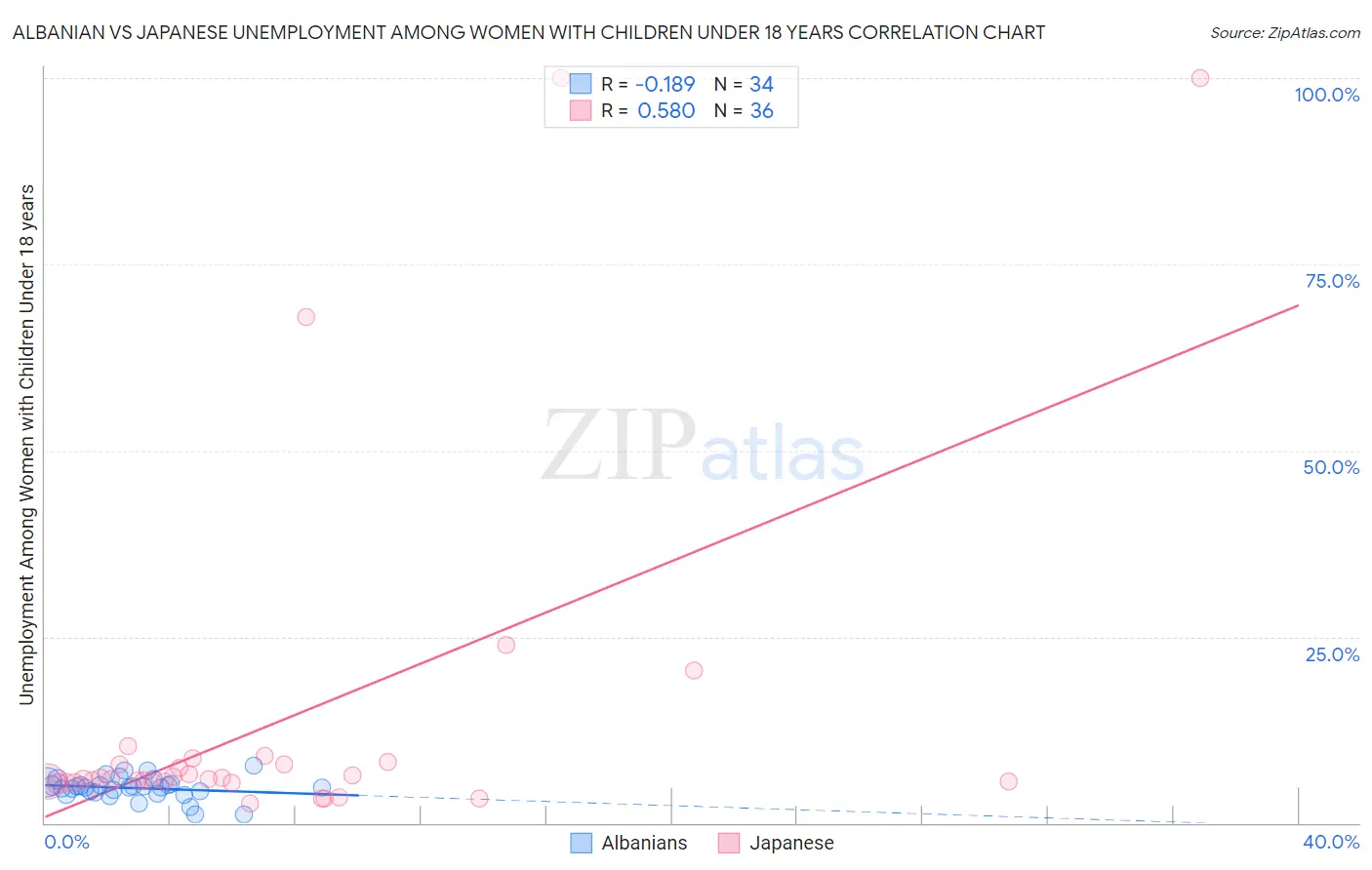 Albanian vs Japanese Unemployment Among Women with Children Under 18 years