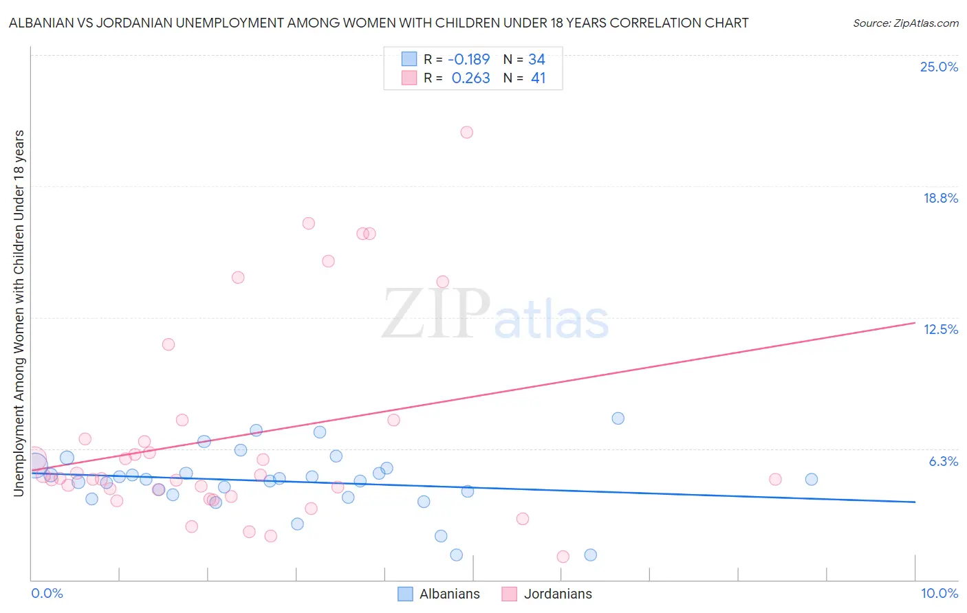Albanian vs Jordanian Unemployment Among Women with Children Under 18 years
